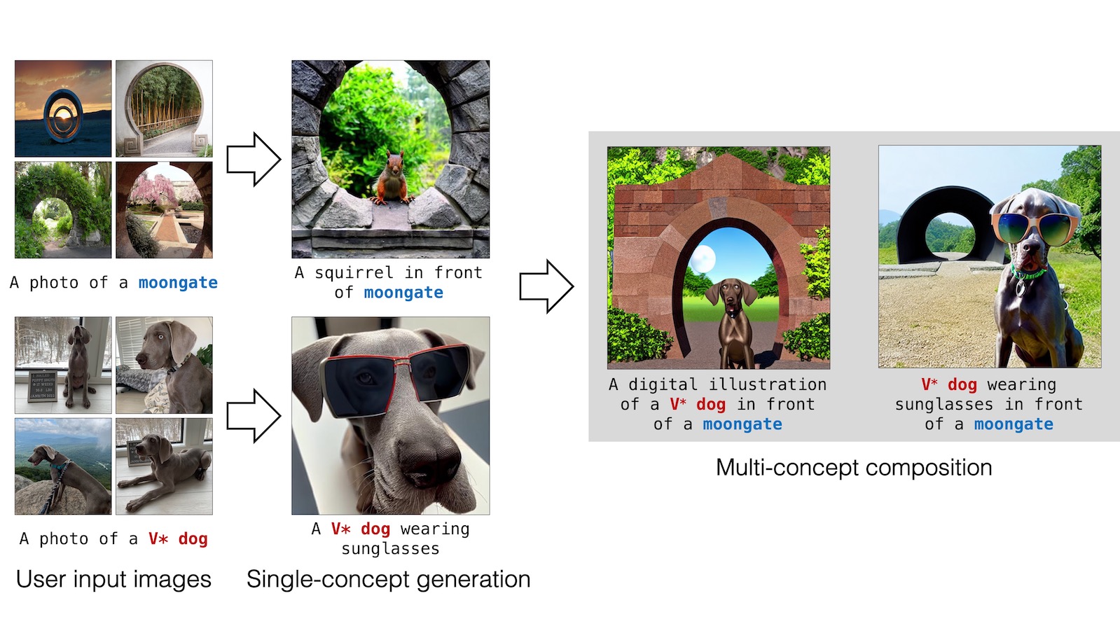 Multi-Concept Customization of Text-to-Image Diffusion